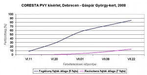 Coresta_PVY_07_22